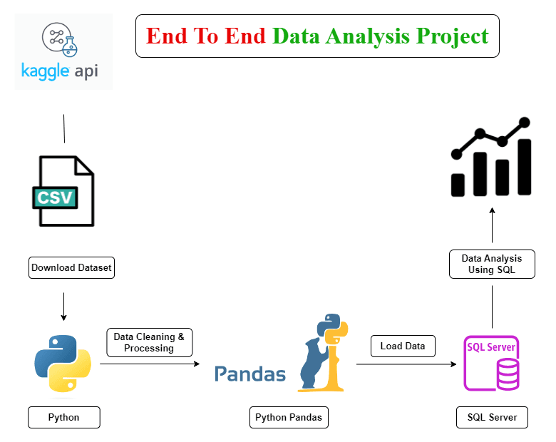 End-to-End Data Analysis Project