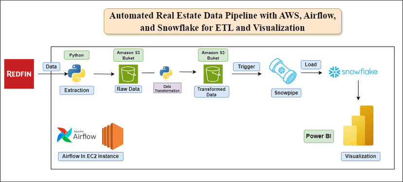 COVID Data Pipeline Architecture Diagram