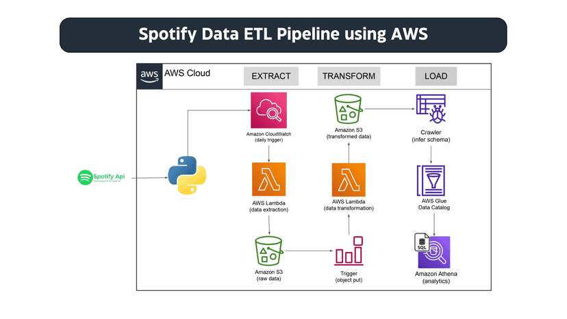 COVID Data Pipeline Architecture Diagram