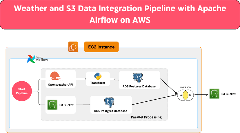 COVID Data Pipeline Architecture Diagram