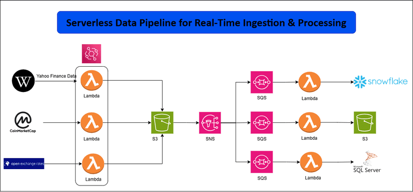 DataPulse: Real-Time Serverless Data Ingestion Pipeline