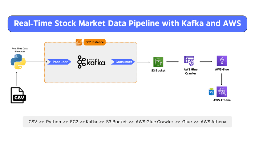 Real-Time Stock Market Data Pipeline